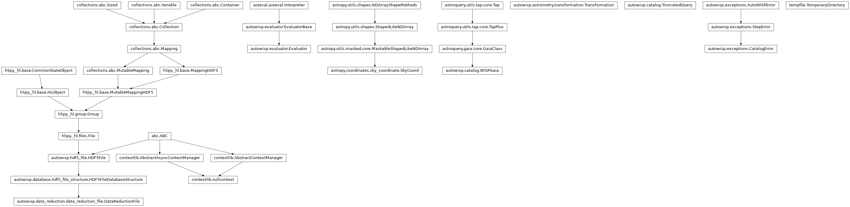 Inheritance diagram of CatalogError, DataReductionFile, Evaluator, GaiaClass, SkyCoord, TemporaryDirectory, Transformation, TruncatedQuery, WISPGaia, nullcontext