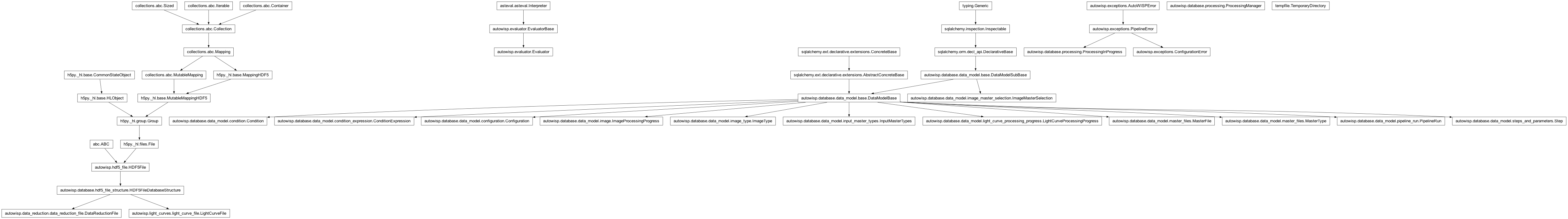 Inheritance diagram of Condition, ConditionExpression, Configuration, ConfigurationError, DataReductionFile, Evaluator, ImageMasterSelection, ImageProcessingProgress, ImageType, InputMasterTypes, LightCurveFile, LightCurveProcessingProgress, MasterFile, MasterType, PipelineError, PipelineRun, ProcessingInProgress, ProcessingManager, Step, TemporaryDirectory