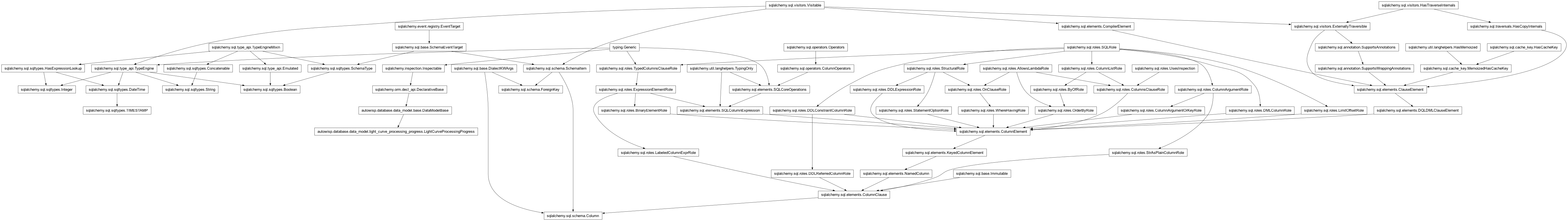 Inheritance diagram of Boolean, Column, DataModelBase, ForeignKey, Integer, LightCurveProcessingProgress, String, TIMESTAMP