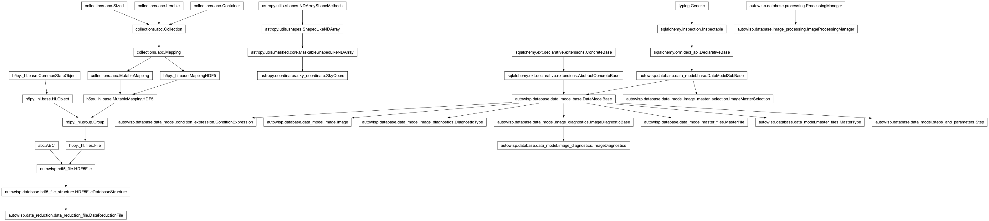 Inheritance diagram of ConditionExpression, DataReductionFile, DiagnosticType, Image, ImageDiagnostics, ImageMasterSelection, ImageProcessingManager, MasterFile, MasterType, SkyCoord, Step