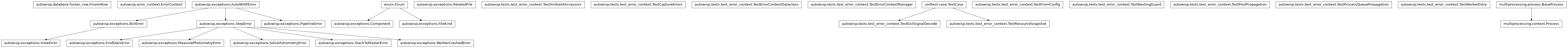 Inheritance diagram of Component, ErrorContext, FileKind, FindStarsError, FrozenRow, MeasurePhotometryError, PipelineError, Process, RelatedFile, SolveAstrometryError, StackToMasterError, StepError, TestAmbientAccessors, TestCaptureErrors, TestErrorContextDataclass, TestErrorContextManager, TestExitSignalDecode, TestFromConfig, TestNestingGuard, TestPoolPropagation, TestProcessQueuePropagation, TestResourceSnapshot, TestWorkerEntry, ViewError, WorkerCrashedError