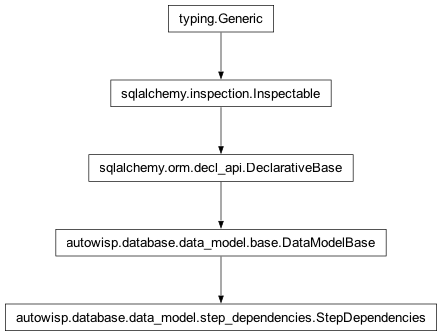 Inheritance diagram of autowisp.database.data_model.StepDependencies