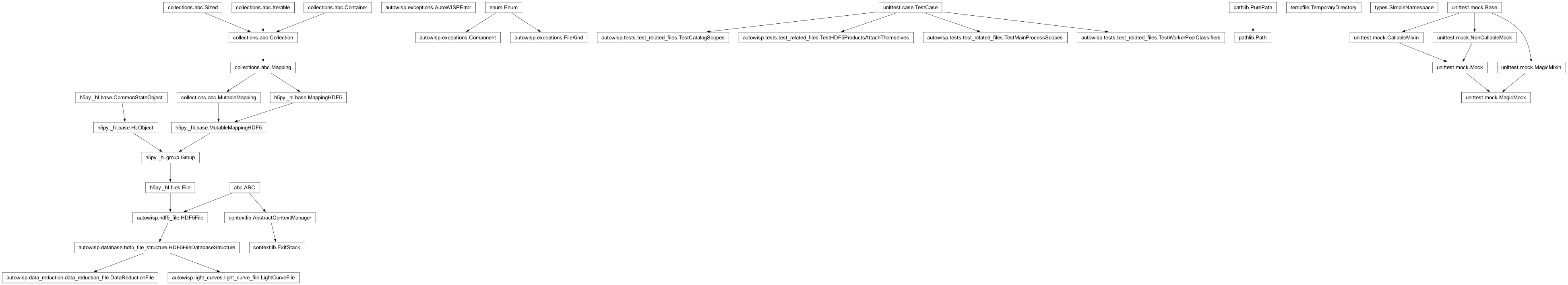 Inheritance diagram of AutoWISPError, Component, DataReductionFile, ExitStack, FileKind, LightCurveFile, MagicMock, Path, SimpleNamespace, TemporaryDirectory, TestCatalogScopes, TestHDF5ProductsAttachThemselves, TestMainProcessScopes, TestWorkerPoolClassifiers, _StampedFilesMixin, _StubRaise