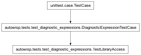 Inheritance diagram of autowisp.tests.test_diagnostic_expressions.TestLibraryAccess