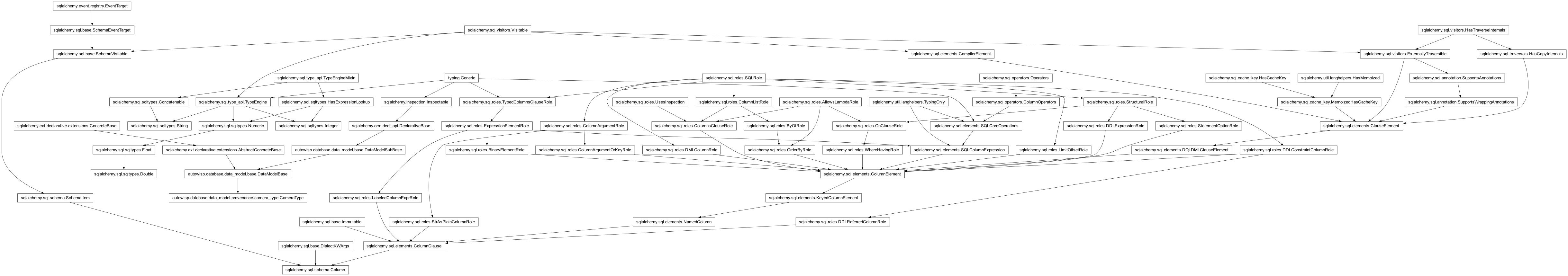 Inheritance diagram of CameraType, Column, DataModelBase, Double, Integer, String