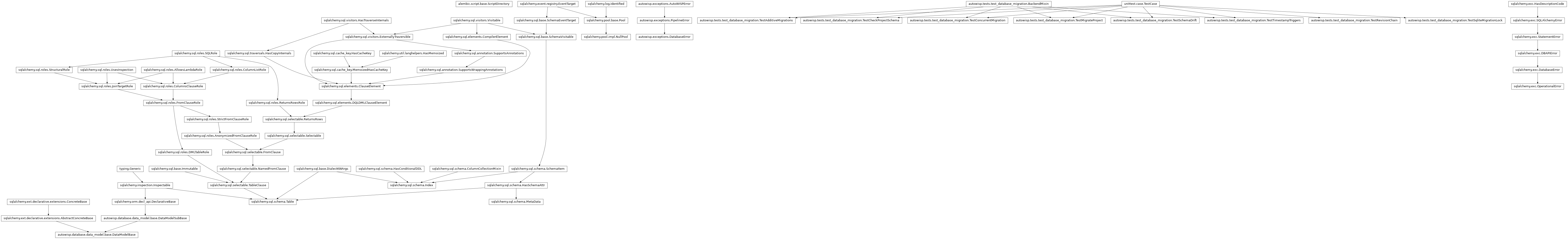 Inheritance diagram of BackendMixin, DataModelBase, DatabaseError, Index, MetaData, NullPool, OperationalError, ScriptDirectory, Table, TestAdditiveMigrations, TestCheckProjectSchema, TestConcurrentMigration, TestMigrateProject, TestRevisionChain, TestSchemaDrift, TestSqliteMigrationLock, TestTimestampTriggers