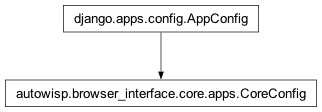 Inheritance diagram of AppConfig, CoreConfig