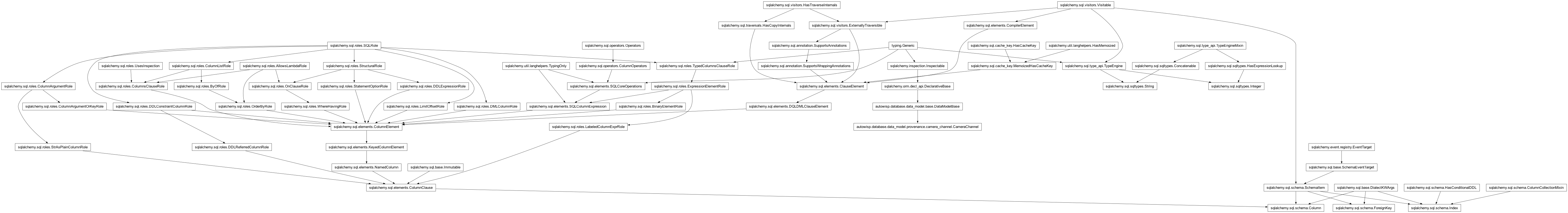 Inheritance diagram of CameraChannel, Column, DataModelBase, ForeignKey, Index, Integer, String