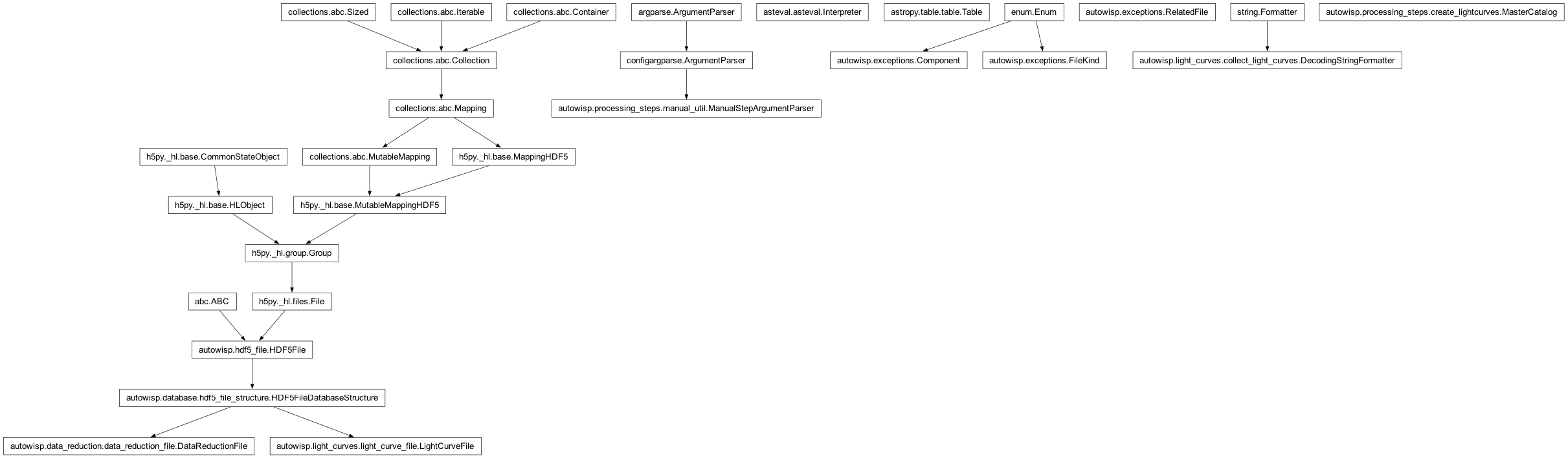 Inheritance diagram of Component, DataReductionFile, DecodingStringFormatter, FileKind, Interpreter, LightCurveFile, ManualStepArgumentParser, MasterCatalog, RelatedFile, Table