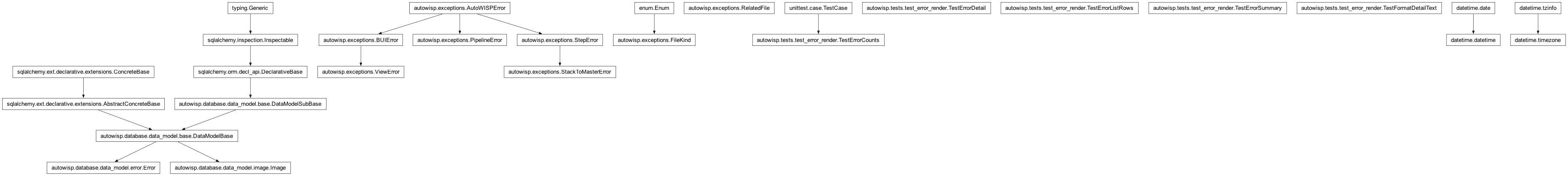 Inheritance diagram of Error, FileKind, Image, PipelineError, RelatedFile, StackToMasterError, TestErrorCounts, TestErrorDetail, TestErrorListRows, TestErrorSummary, TestFormatDetailText, ViewError, _RenderTestCase, datetime, timezone