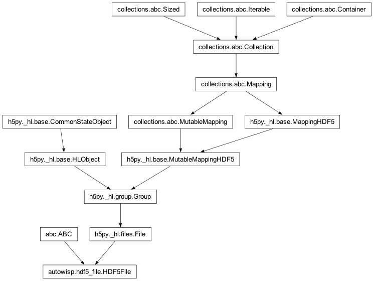Inheritance diagram of autowisp.hdf5_file.HDF5File