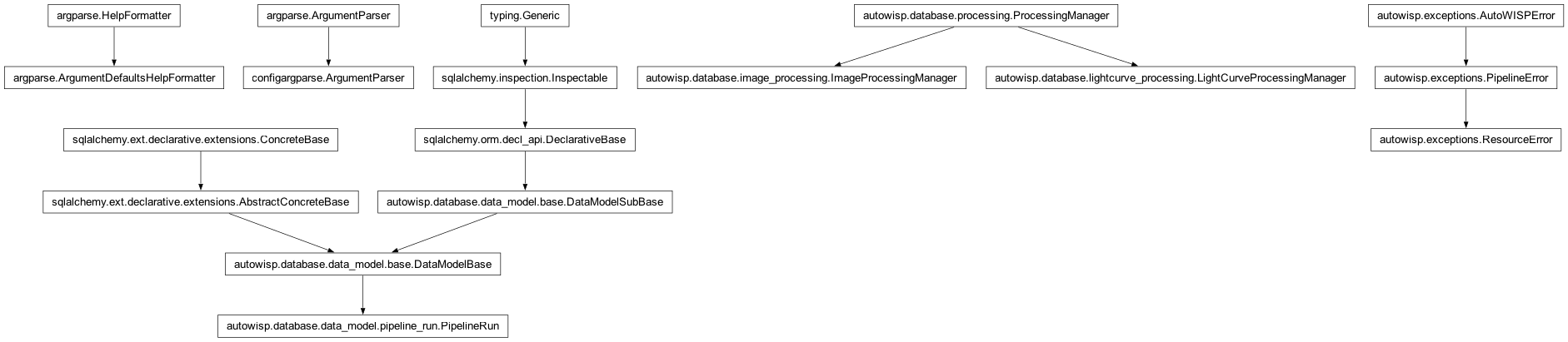 Inheritance diagram of ArgumentParser, AutoWISPError, DefaultsFormatter, ImageProcessingManager, LightCurveProcessingManager, PipelineError, PipelineRun, ResourceError
