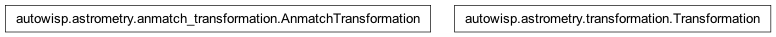 Inheritance diagram of AnmatchTransformation, Transformation