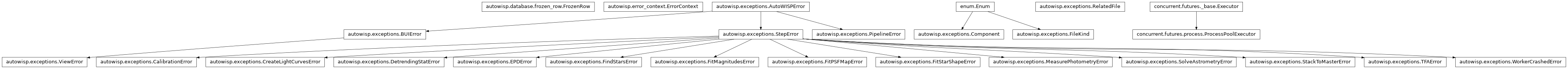 Inheritance diagram of AutoWISPError, CalibrationError, Component, CreateLightCurvesError, DetrendingStatError, EPDError, ErrorContext, FileKind, FindStarsError, FitMagnitudesError, FitPSFMapError, FitStarShapeError, FrozenRow, MeasurePhotometryError, PipelineError, ProcessPoolExecutor, RelatedFile, SolveAstrometryError, StackToMasterError, StepError, TFAError, ViewError, WorkerCrashedError