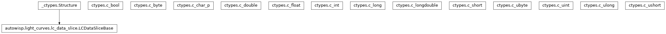 Inheritance diagram of LCDataSliceBase, Structure, c_bool, c_char_p, c_double, c_float, c_int16, c_int32, c_int64, c_int8, c_longdouble, c_uint16, c_uint32, c_uint64, c_uint8