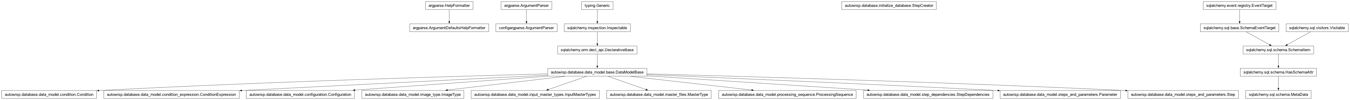Inheritance diagram of ArgumentParser, Condition, ConditionExpression, Configuration, DataModelBase, DefaultsFormatter, ImageType, InputMasterTypes, MasterType, MetaData, Parameter, ProcessingSequence, Step, StepCreator, StepDependencies