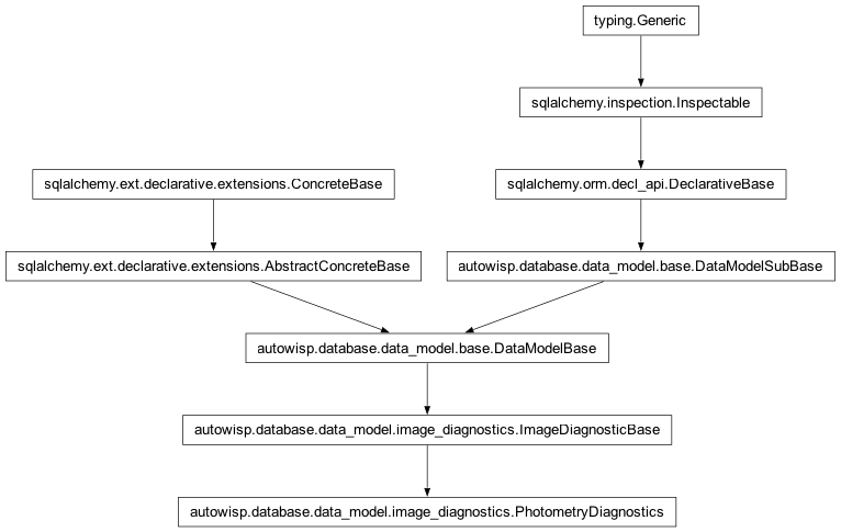 Inheritance diagram of autowisp.database.data_model.image_diagnostics.PhotometryDiagnostics