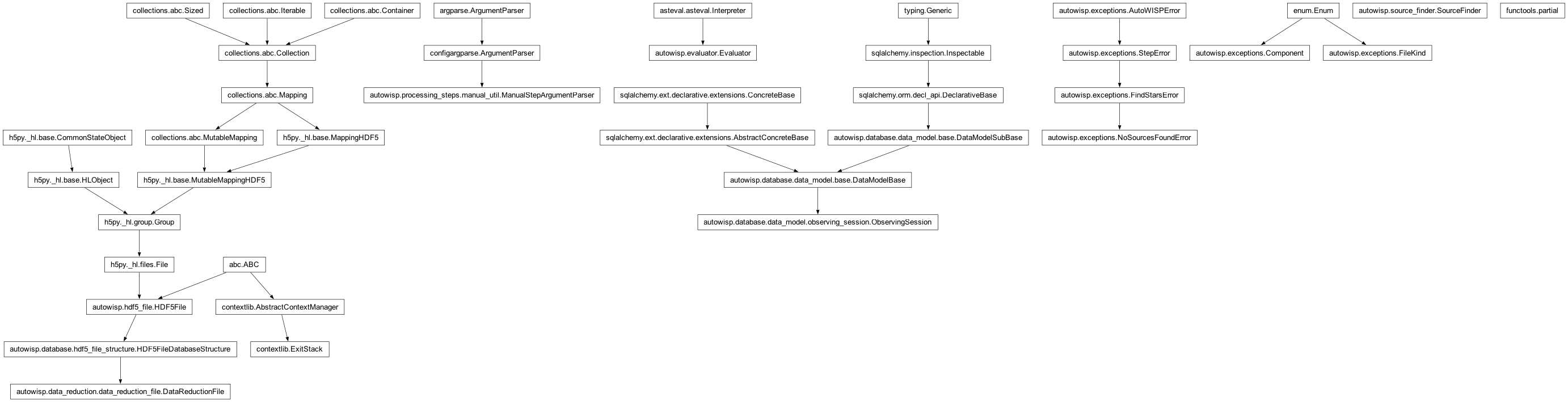 Inheritance diagram of Component, DataReductionFile, Evaluator, ExitStack, FileKind, ManualStepArgumentParser, NoSourcesFoundError, ObservingSession, SourceFinder, partial