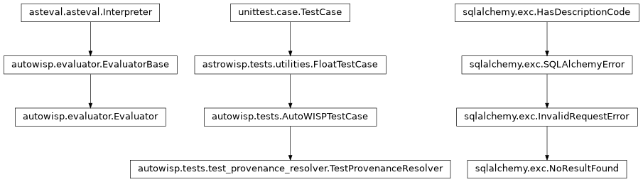 Inheritance diagram of AutoWISPTestCase, Evaluator, NoResultFound, TestProvenanceResolver