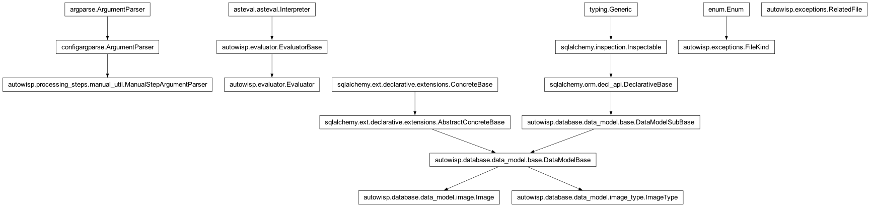 Inheritance diagram of Evaluator, FileKind, Image, ImageType, ManualStepArgumentParser, RelatedFile