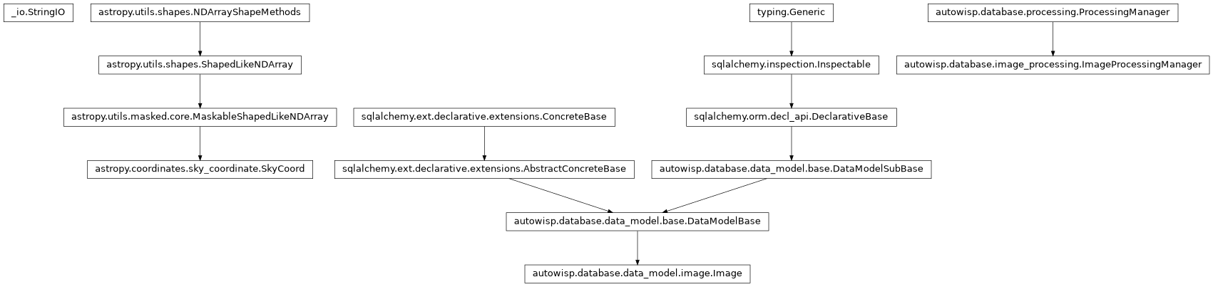 Inheritance diagram of Image, ImageProcessingManager, SkyCoord, StringIO