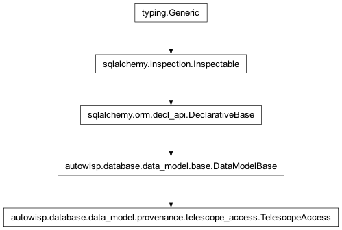 Inheritance diagram of autowisp.database.data_model.provenance.TelescopeAccess
