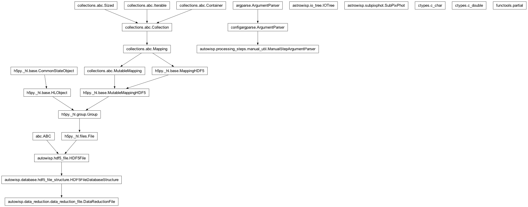 Inheritance diagram of DataReductionFile, IOTree, ManualStepArgumentParser, SubPixPhot, c_char, c_double, partial