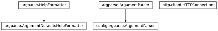 Inheritance diagram of ArgumentParser, DefaultsFormatter, HTTPConnection