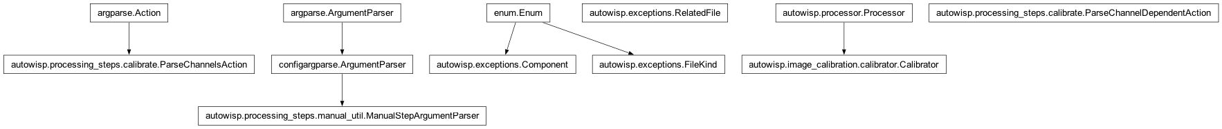 Inheritance diagram of Action, Calibrator, Component, FileKind, ManualStepArgumentParser, ParseChannelDependentAction, ParseChannelsAction, RelatedFile, _StoreAction