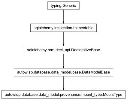 Inheritance diagram of autowisp.database.data_model.provenance.mount_type.MountType