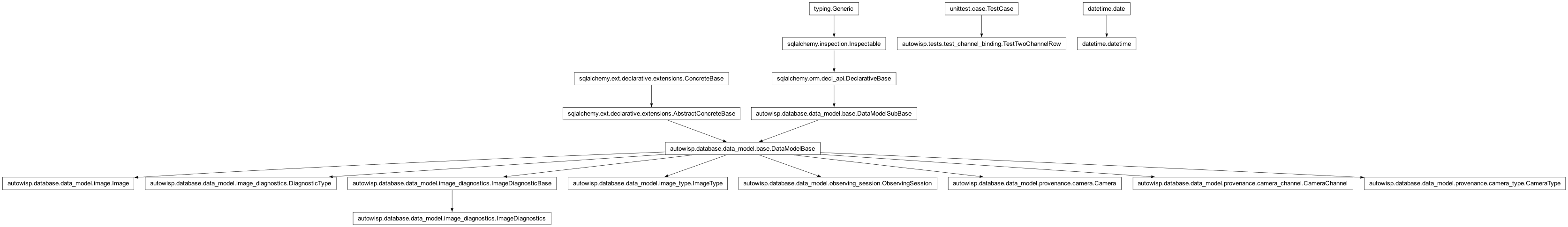 Inheritance diagram of Camera, CameraChannel, CameraType, DiagnosticType, Image, ImageDiagnostics, ImageType, ObservingSession, TestTwoChannelRow, datetime