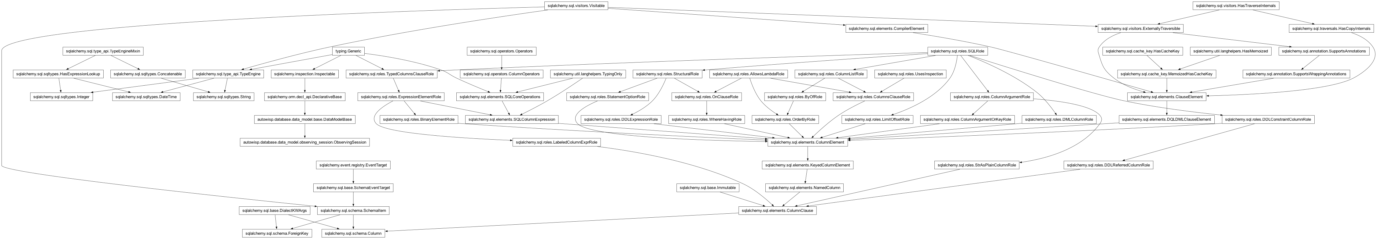 Inheritance diagram of Column, DataModelBase, DateTime, ForeignKey, Integer, ObservingSession, String