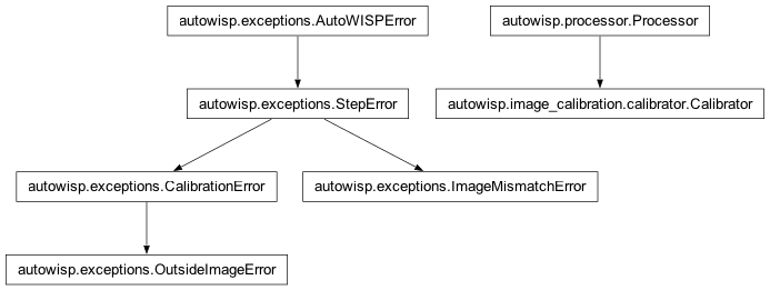 Inheritance diagram of CalibrationError, Calibrator, ImageMismatchError, OutsideImageError, Processor