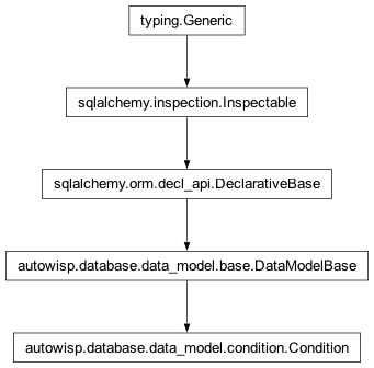 Inheritance diagram of autowisp.database.data_model.Condition