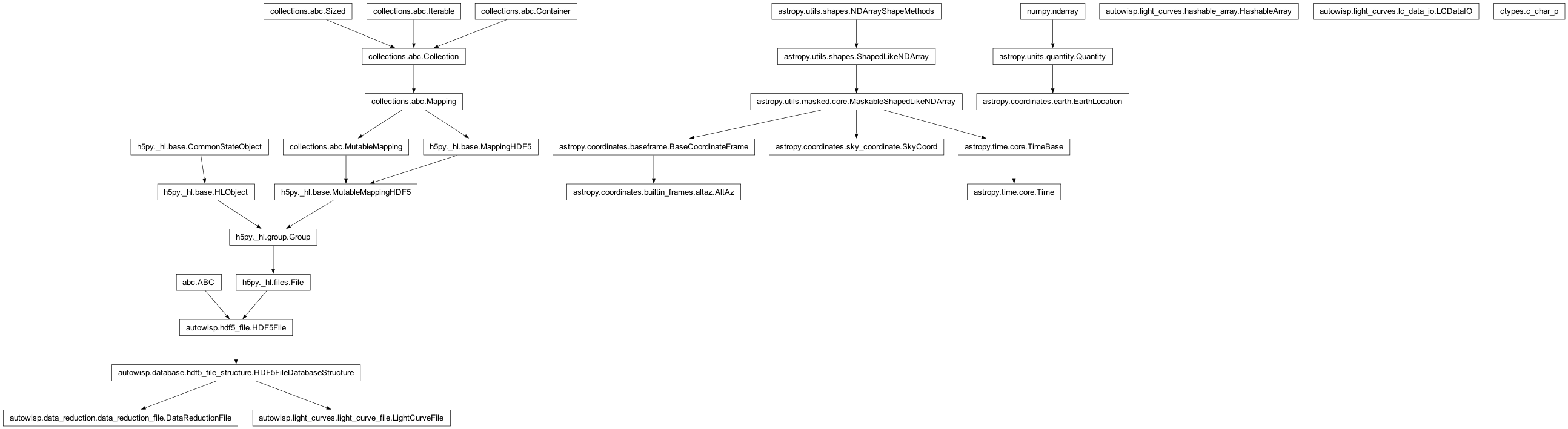 Inheritance diagram of AltAz, DataReductionFile, EarthLocation, HashableArray, LCDataIO, LightCurveFile, SkyCoord, Time, c_char_p