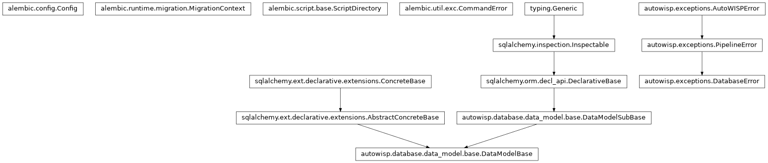 Inheritance diagram of CommandError, Config, DataModelBase, DatabaseError, MigrationContext, ScriptDirectory