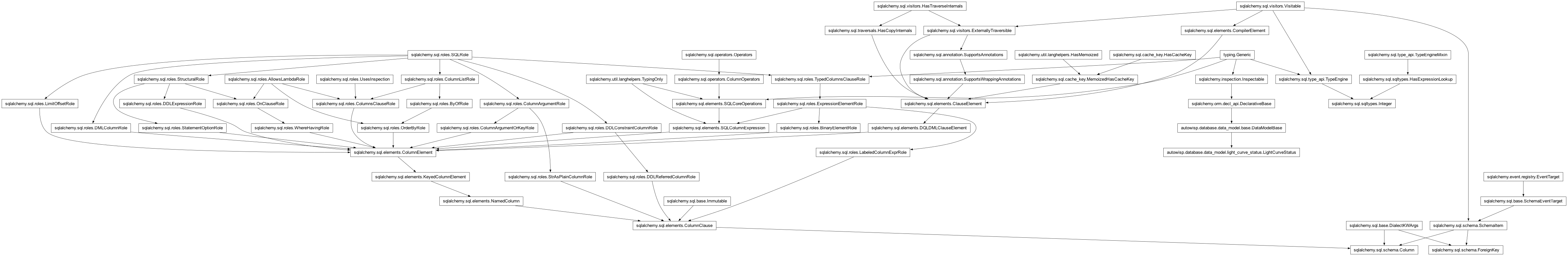 Inheritance diagram of Column, DataModelBase, ForeignKey, Integer, LightCurveStatus