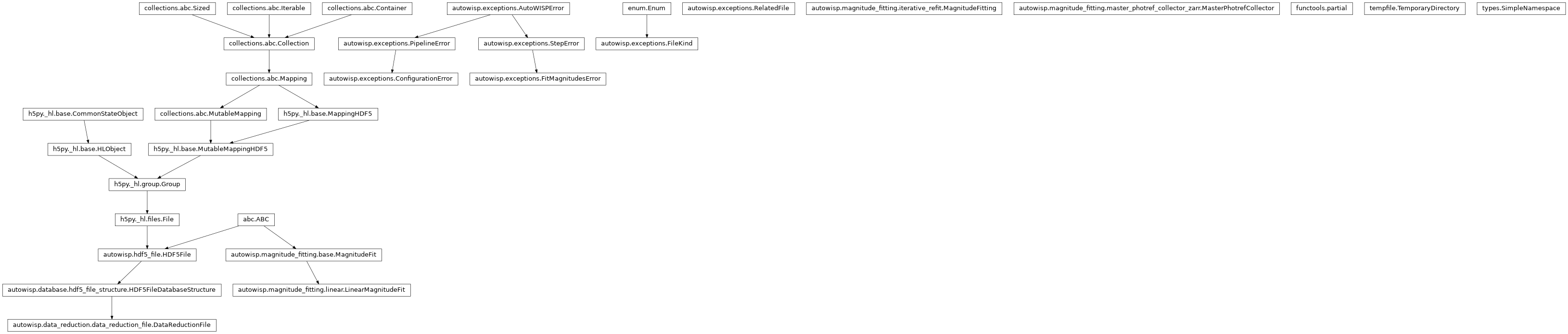 Inheritance diagram of ConfigurationError, DataReductionFile, FileKind, FitMagnitudesError, LinearMagnitudeFit, MagnitudeFitting, MasterPhotrefCollector, RelatedFile, SimpleNamespace, TemporaryDirectory, partial