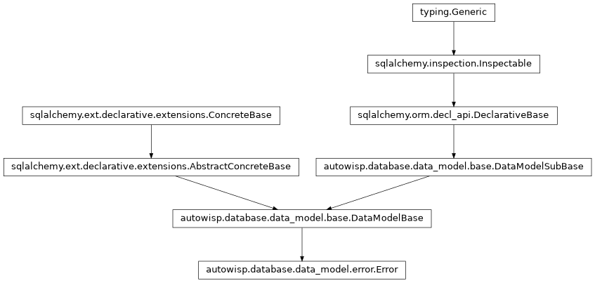 Inheritance diagram of autowisp.database.data_model.Error