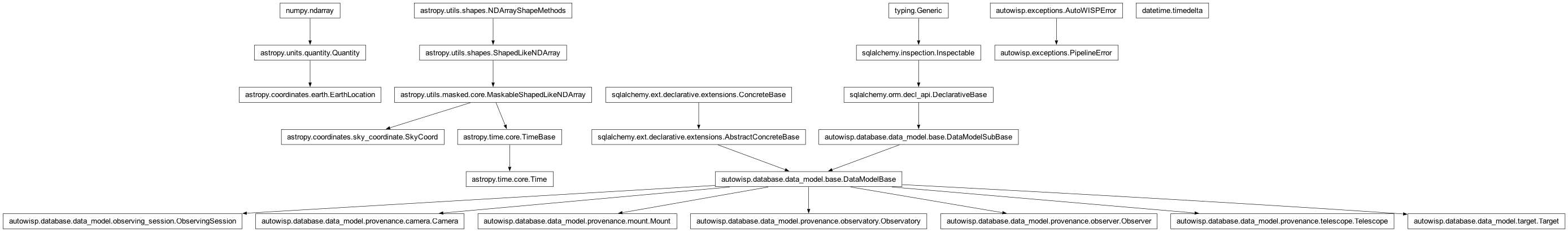 Inheritance diagram of Camera, EarthLocation, Mount, Observatory, Observer, ObservingSession, PipelineError, SkyCoord, Target, Telescope, Time, timedelta