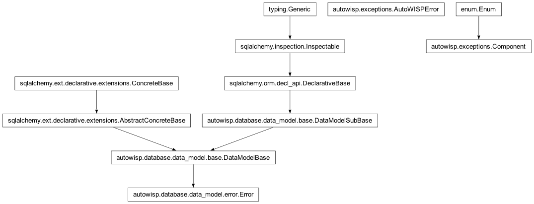 Inheritance diagram of AutoWISPError, Component, Error