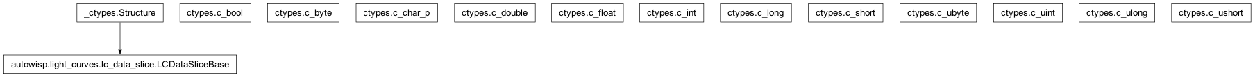 Inheritance diagram of LCDataSliceBase, Structure, c_bool, c_char_p, c_double, c_float, c_int16, c_int32, c_int64, c_int8, c_longdouble, c_uint16, c_uint32, c_uint64, c_uint8