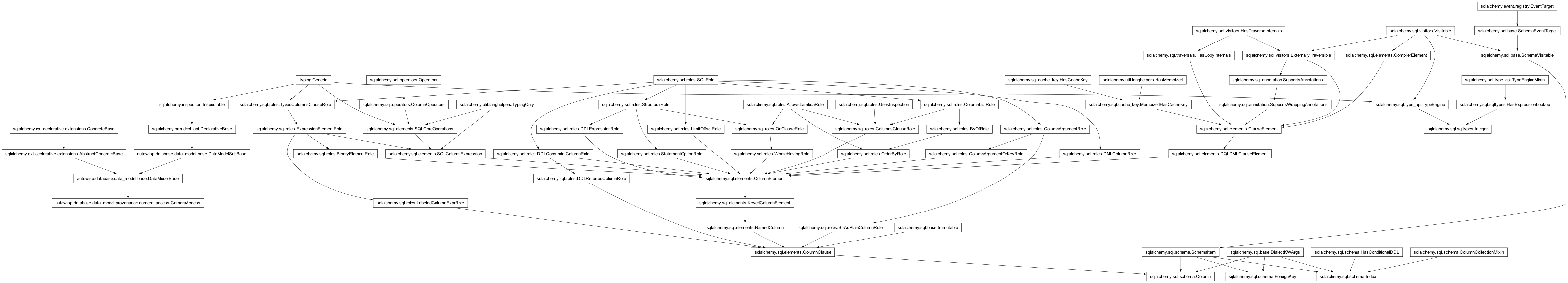 Inheritance diagram of CameraAccess, Column, DataModelBase, ForeignKey, Index, Integer