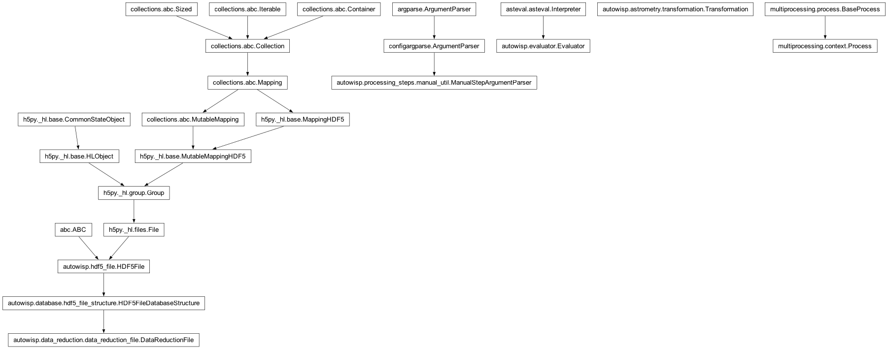 Inheritance diagram of DataReductionFile, Evaluator, ManualStepArgumentParser, Process, Transformation