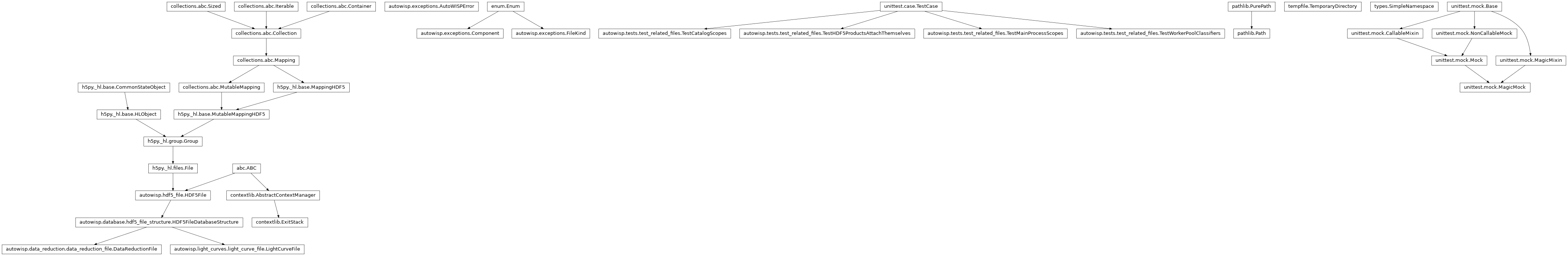 Inheritance diagram of AutoWISPError, Component, DataReductionFile, ExitStack, FileKind, LightCurveFile, MagicMock, Path, SimpleNamespace, TemporaryDirectory, TestCatalogScopes, TestHDF5ProductsAttachThemselves, TestMainProcessScopes, TestWorkerPoolClassifiers