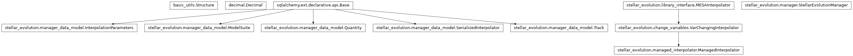 Inheritance diagram of DataModelBase, Decimal, InterpolationParameters, ManagedInterpolator, ModelSuite, Quantity, SerializedInterpolator, StellarEvolutionManager, Structure, Track, VarChangingInterpolator