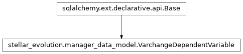 Inheritance diagram of stellar_evolution.manager_data_model.VarchangeDependentVariable