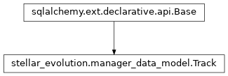 Inheritance diagram of stellar_evolution.manager_data_model.Track
