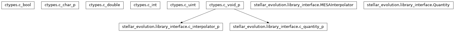Inheritance diagram of MESAInterpolator, Quantity, c_bool, c_char_p, c_double, c_int, c_interpolator_p, c_quantity_p, c_uint, c_void_p