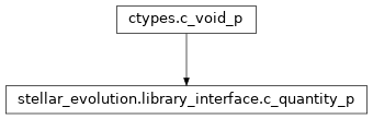 Inheritance diagram of stellar_evolution.library_interface.c_quantity_p